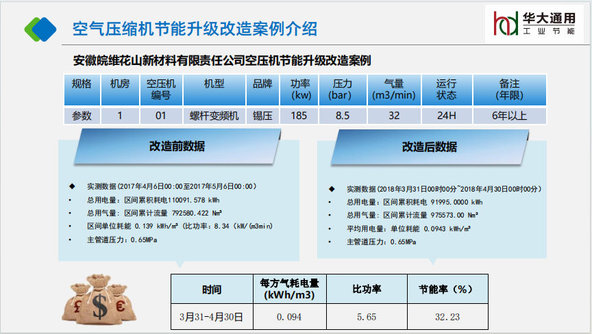 安徽皖維花山新材料有限責(zé)任公司空壓機(jī)節(jié)能升級(jí)改造案例